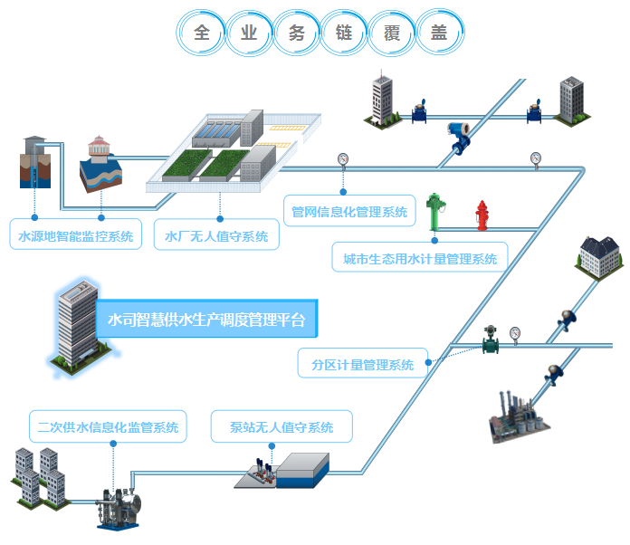 智慧供水系统需求